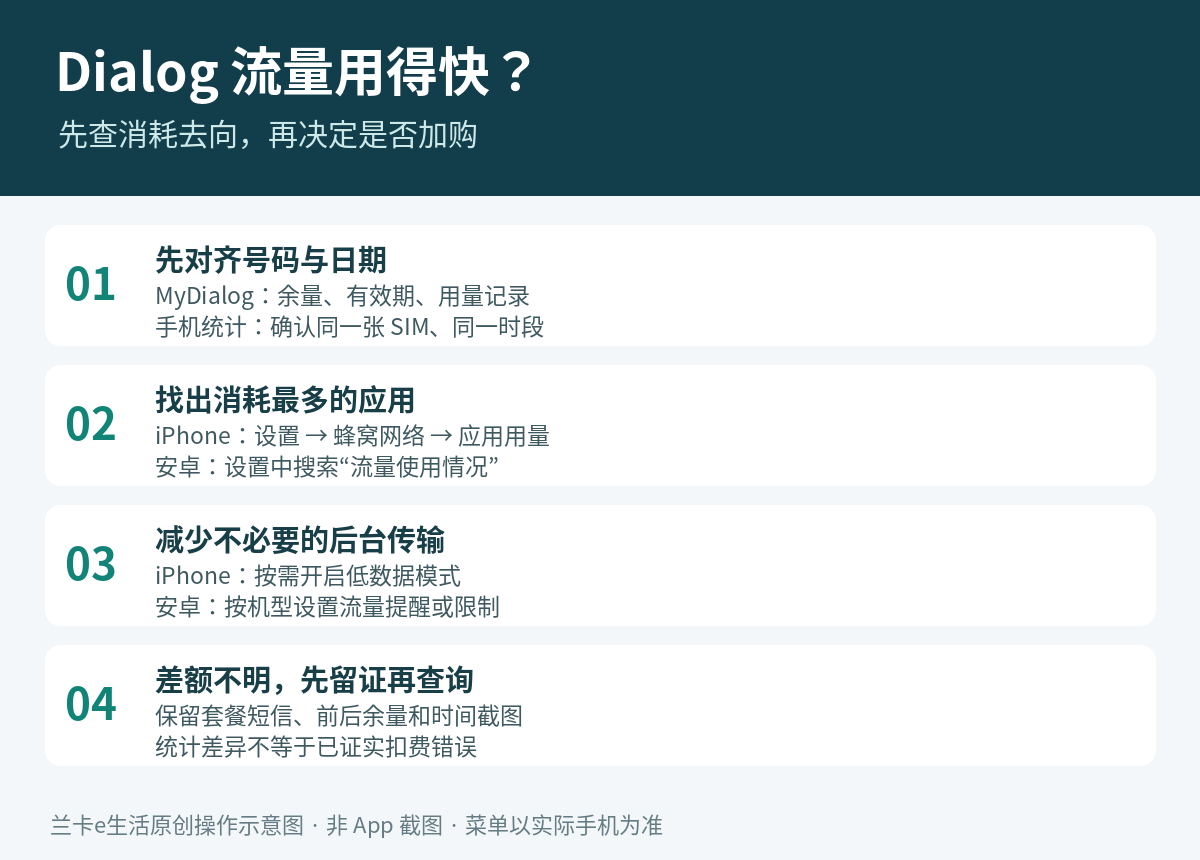 Dialog手机流量排查操作示意:对齐号码日期、查应用用量、减少后台传输、保留记录查询