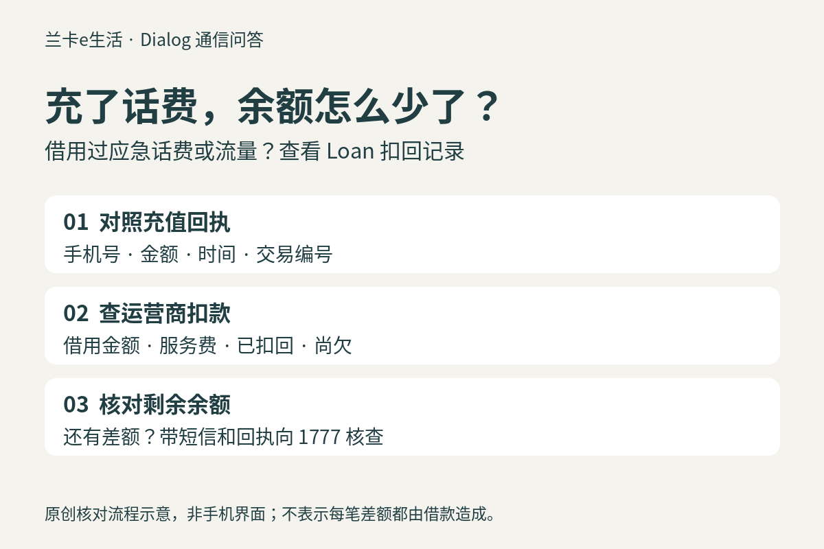 Dialog充值后余额核对流程:对照充值回执、查询Loan扣回、核对剩余余额;原创示意图,非手机界面