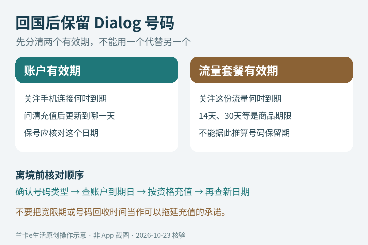 回国后Dialog卡怎么保留？先分清账户和流量有效期