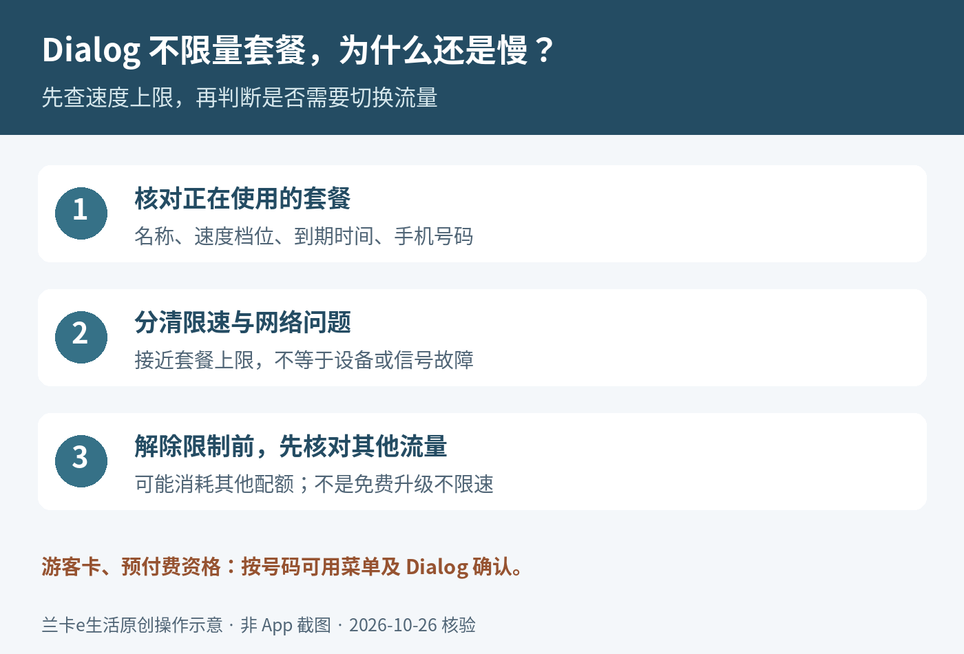 Dialog不限量套餐排查示意:核对速度档位、区分网络故障、解除限制前查其他配额