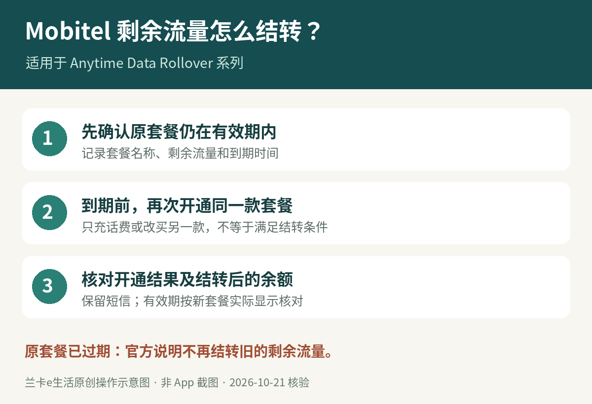 Mobitel流量结转操作示意:原套餐有效期内再次开通同款,核对结果;已过期不结转
