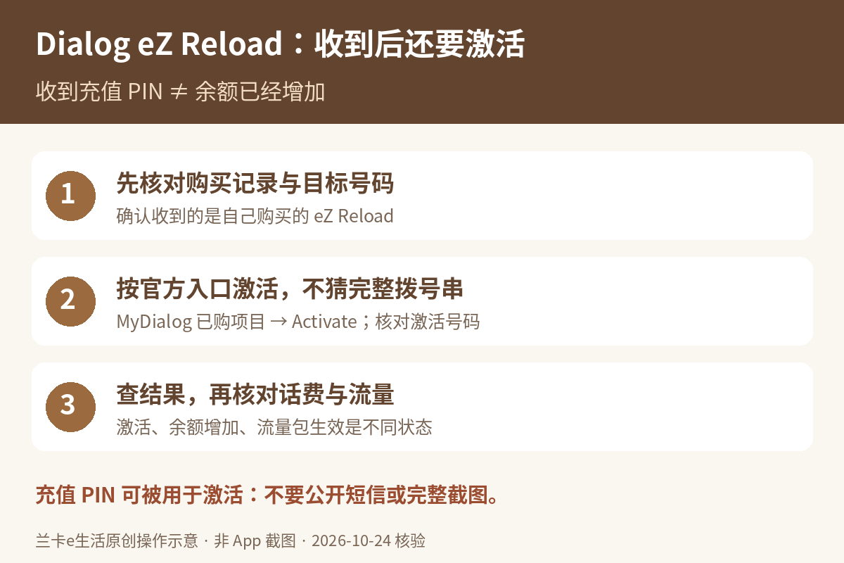 Dialog eZ Reload原创操作示意:核对购买记录与号码,激活充值券,再查余额和套餐结果