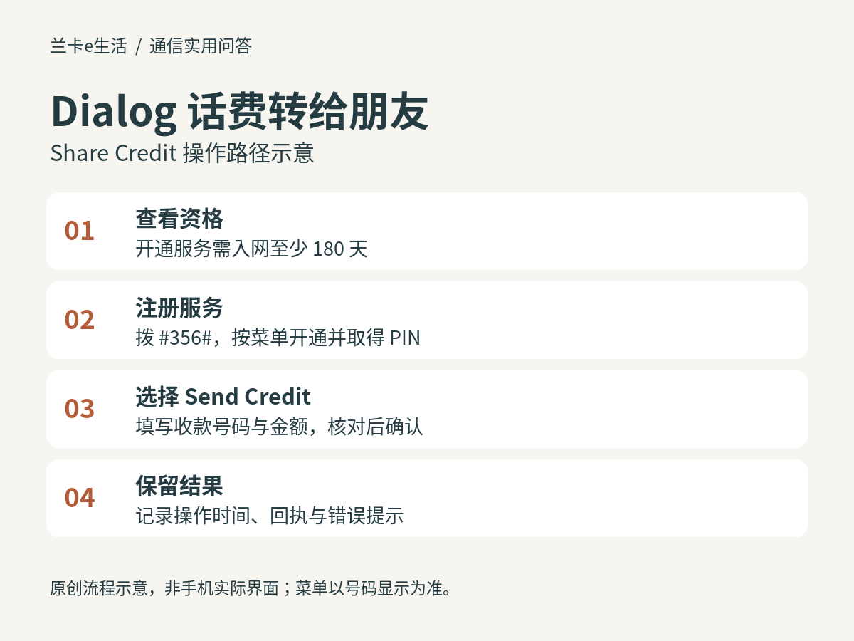 Dialog Share Credit原创操作路径示意:查看资格、注册服务、选择Send Credit、保留结果